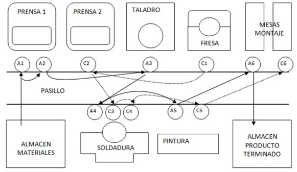 Desperdicio lean movimiento 2