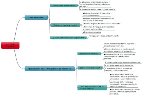 metricas de innovación